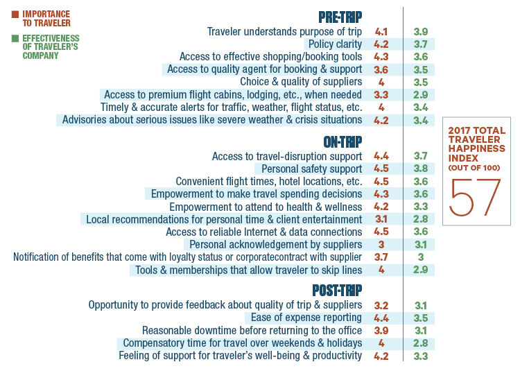 2017 BTN Traveler Happiness Index